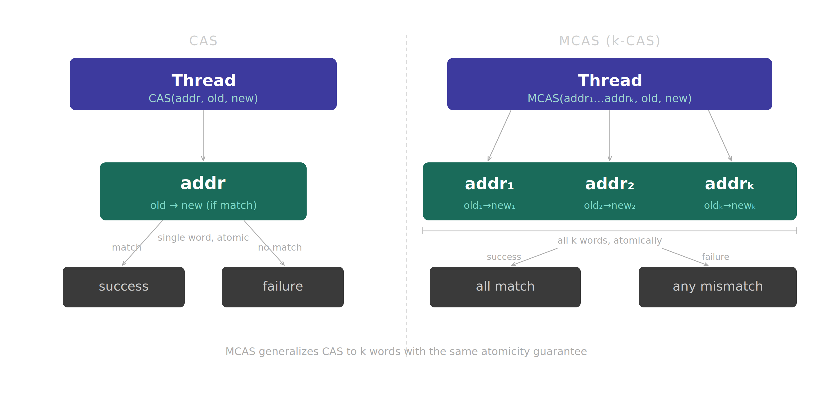 CAS vs MCAS