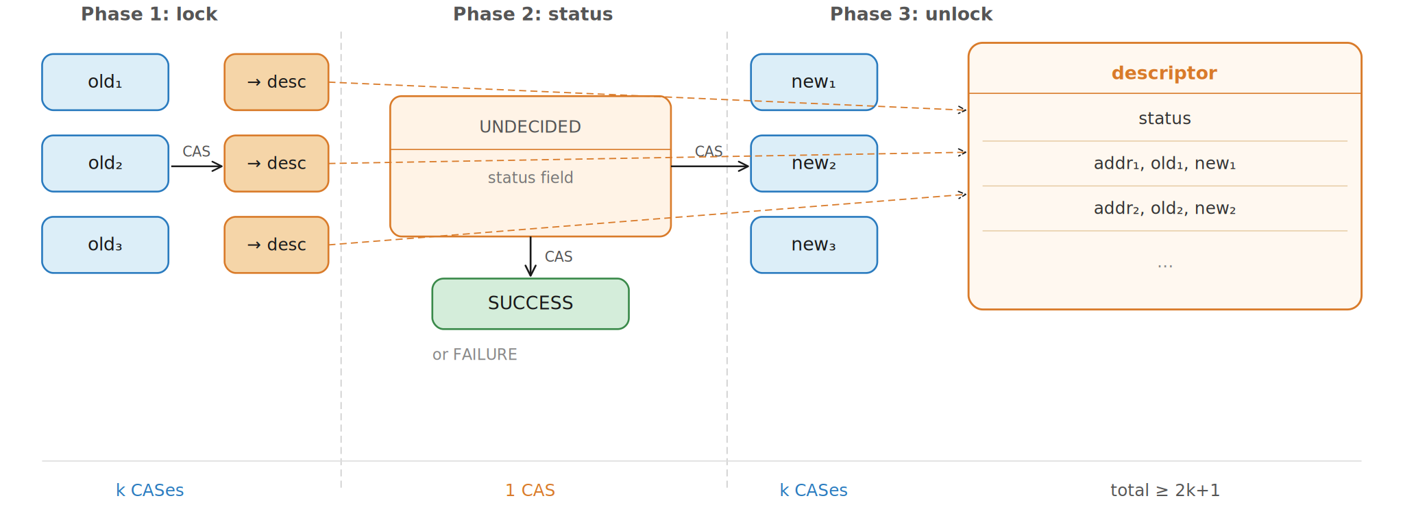 Descriptor Phases