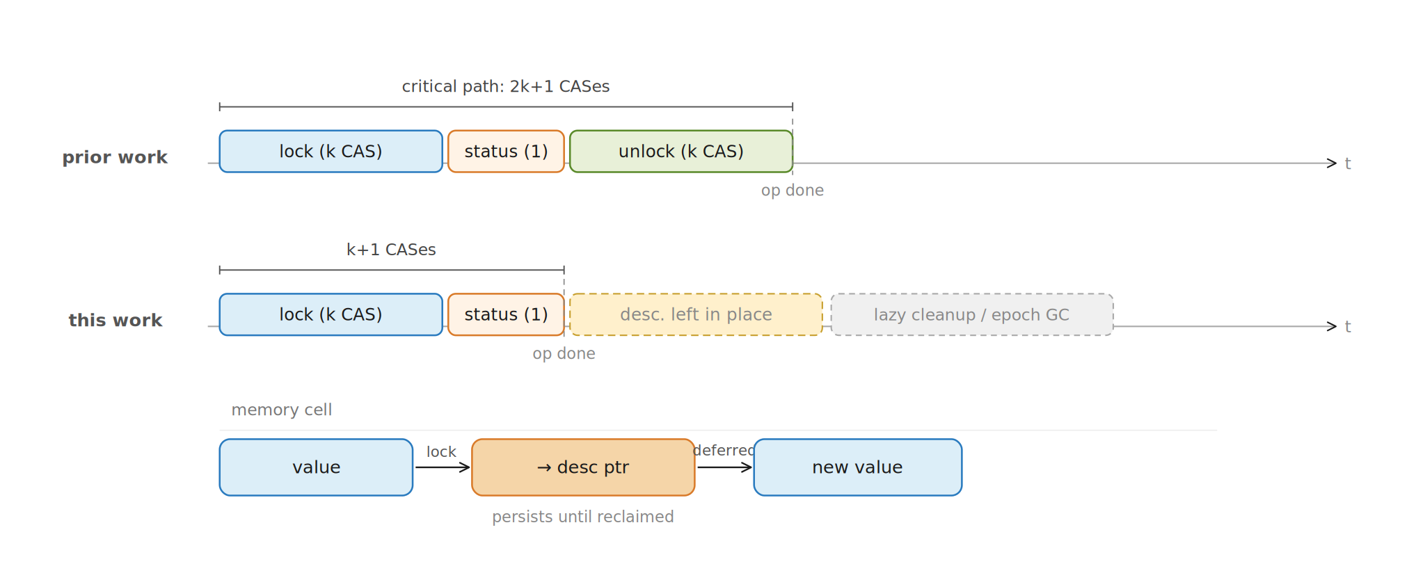 Deferred unlock idea for efficient MCAS