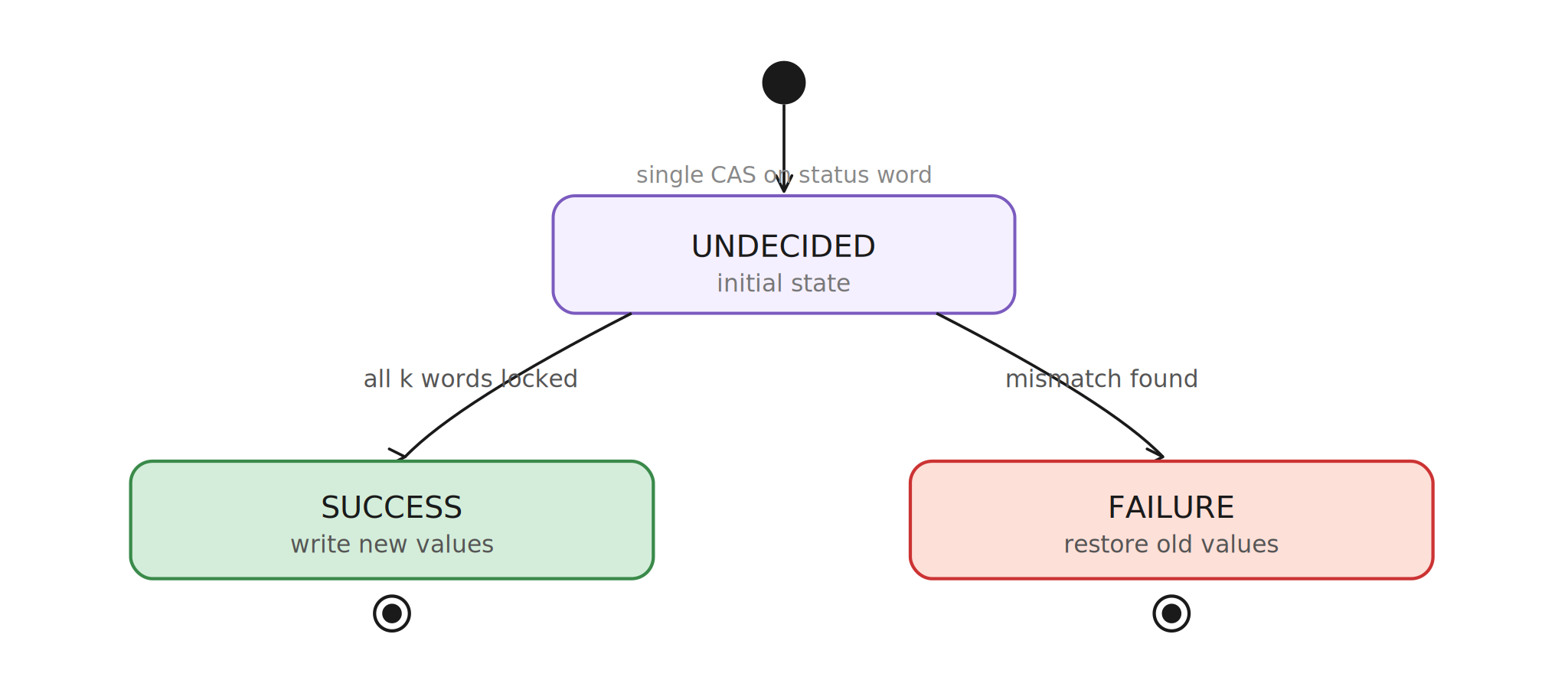 Status Transitions