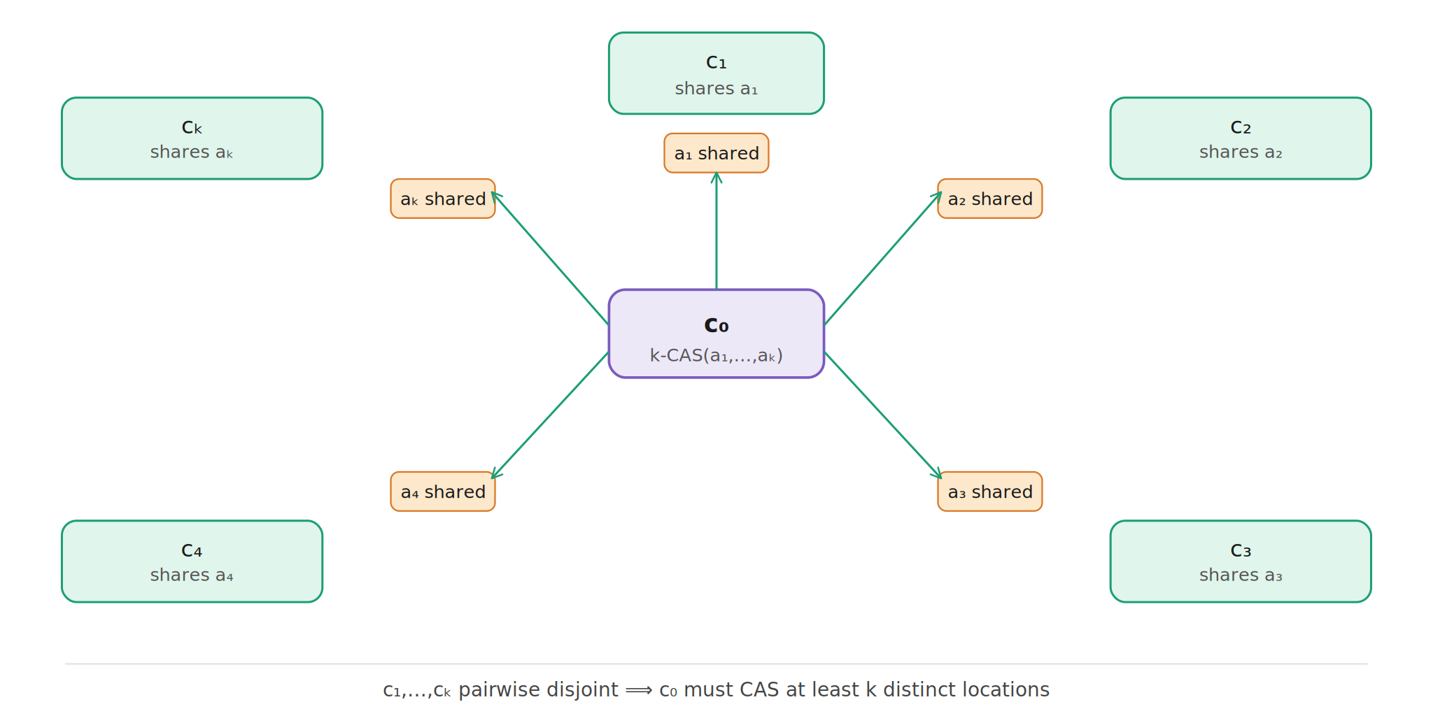 Star Configuration