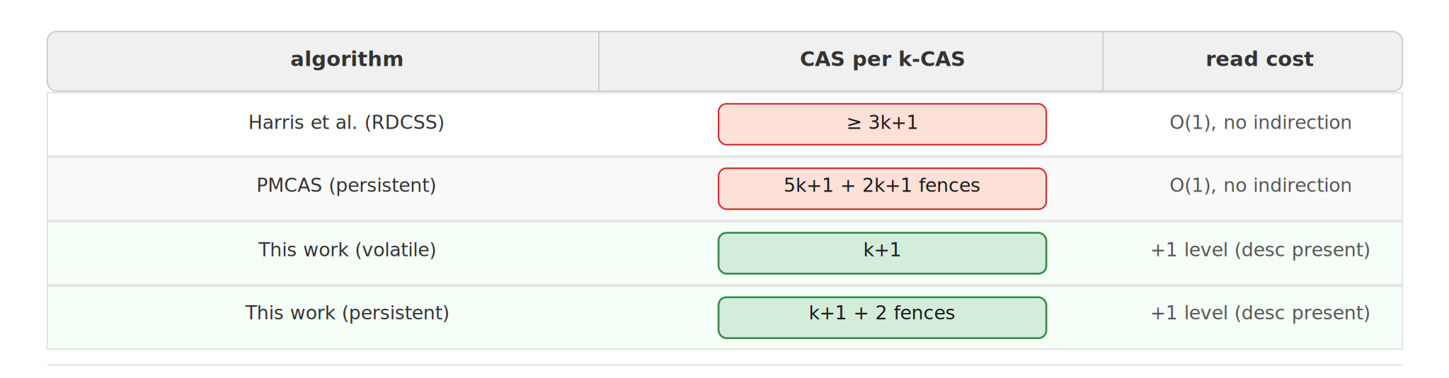 Performance tradeoff graph between MCAS operations