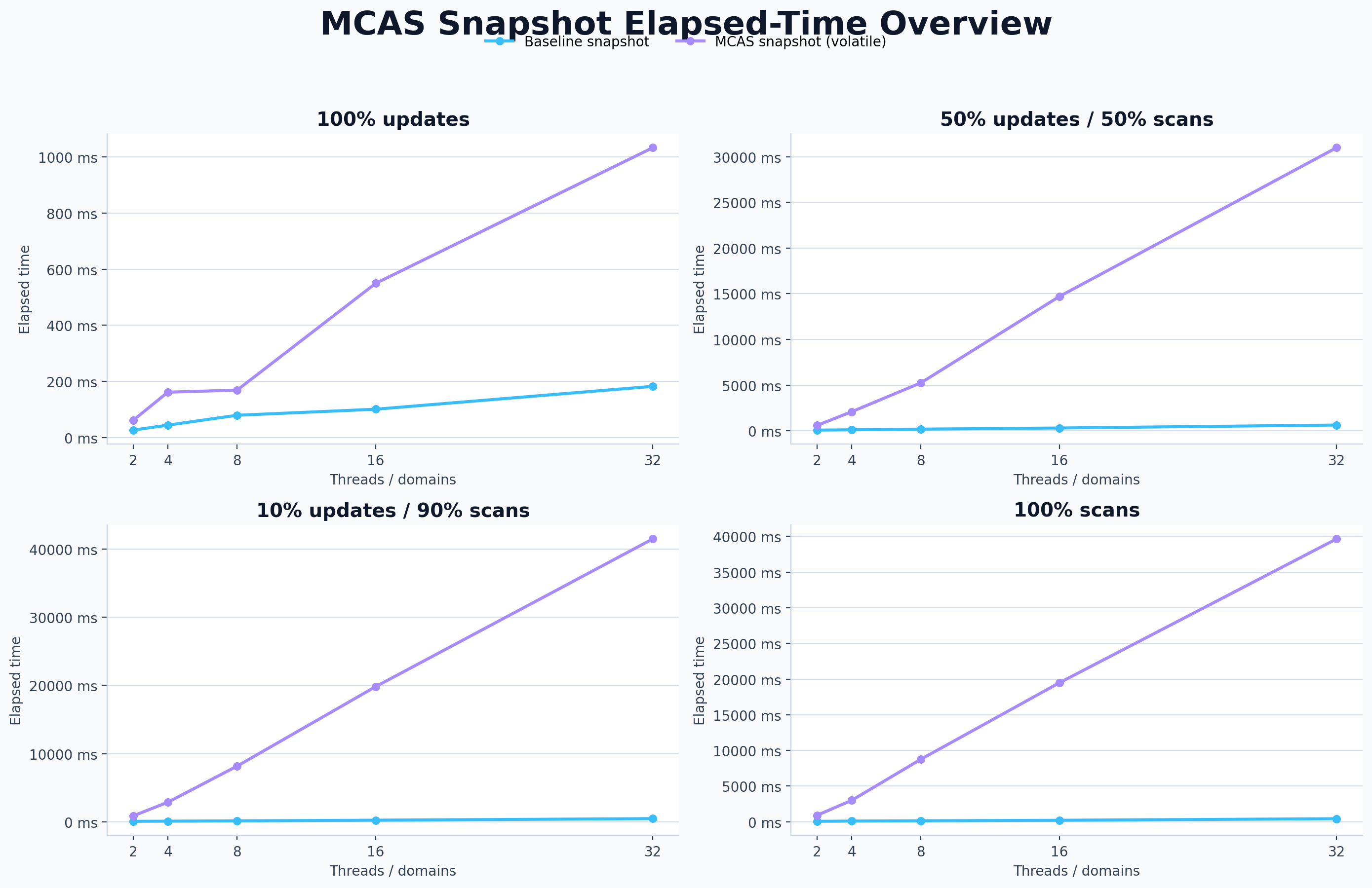 Snapshot benchmark comparing double-collect and MCAS implementations