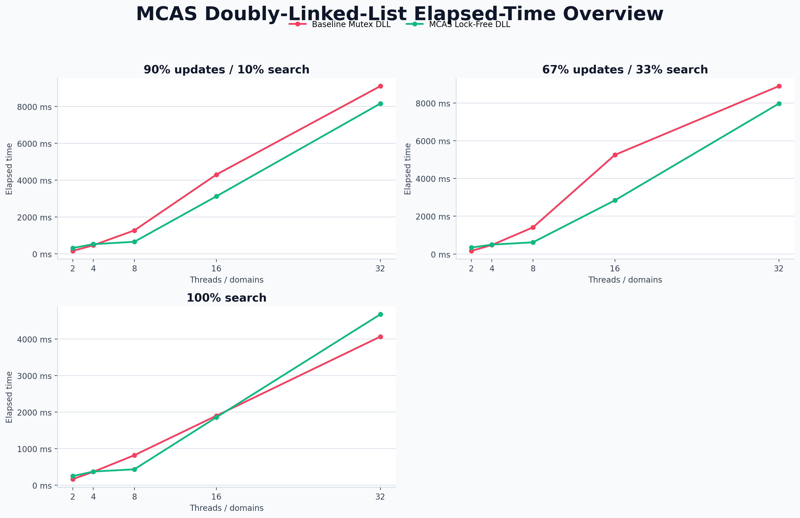 Doubly linked-list benchmark comparing mutex and MCAS implementations
