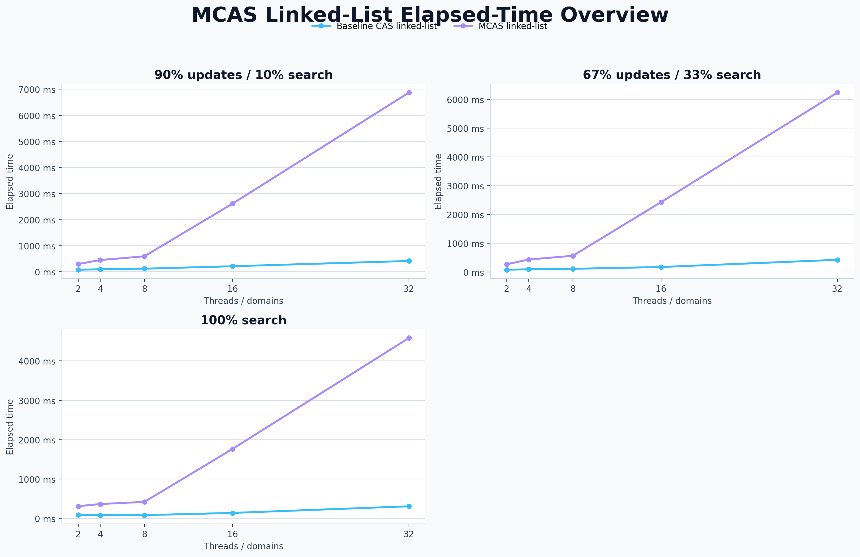 Linked-list benchmark comparing single-word CAS and MCAS implementations